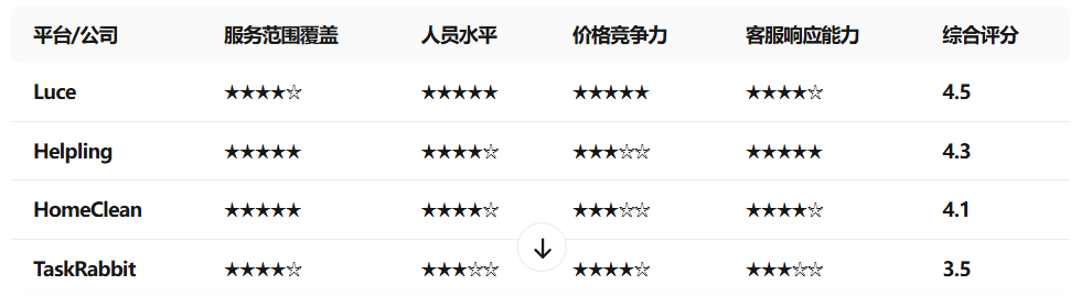 作为一个刚到坡县的人,我是怎么找到神仙清洁阿姨的 image